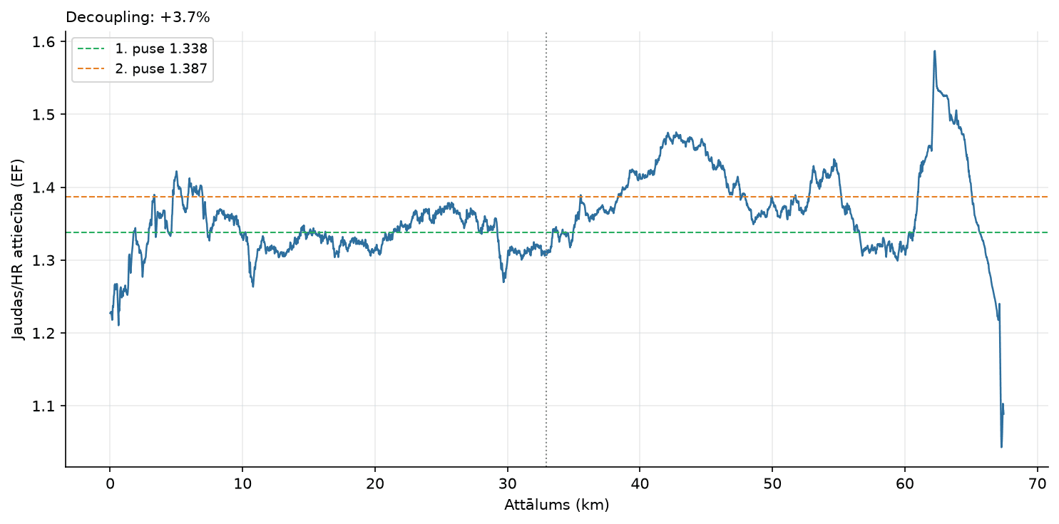 Jaudas un sirdsdarbības decoupling brauciena laikā